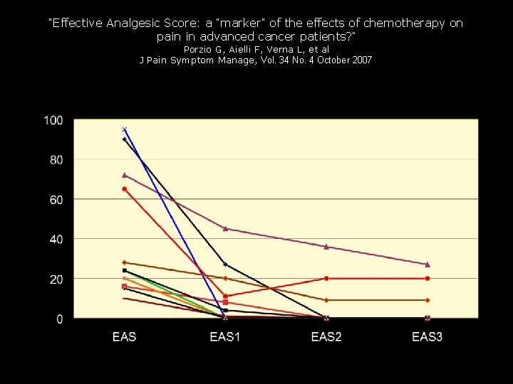 “Effective Analgesic Score: a “marker” of the effects of chemotherapy on pain in advanced