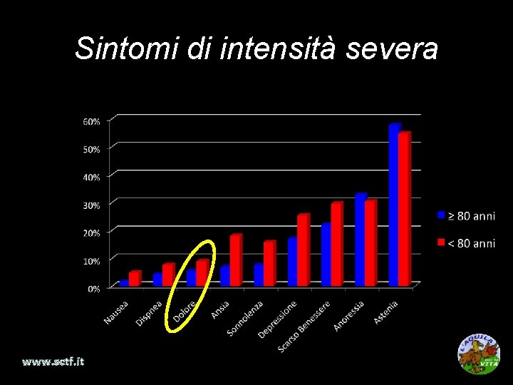 Sintomi di intensità severa www. sctf. it 