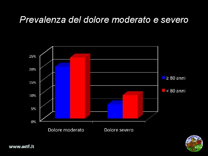 Prevalenza del dolore moderato e severo www. sctf. it 