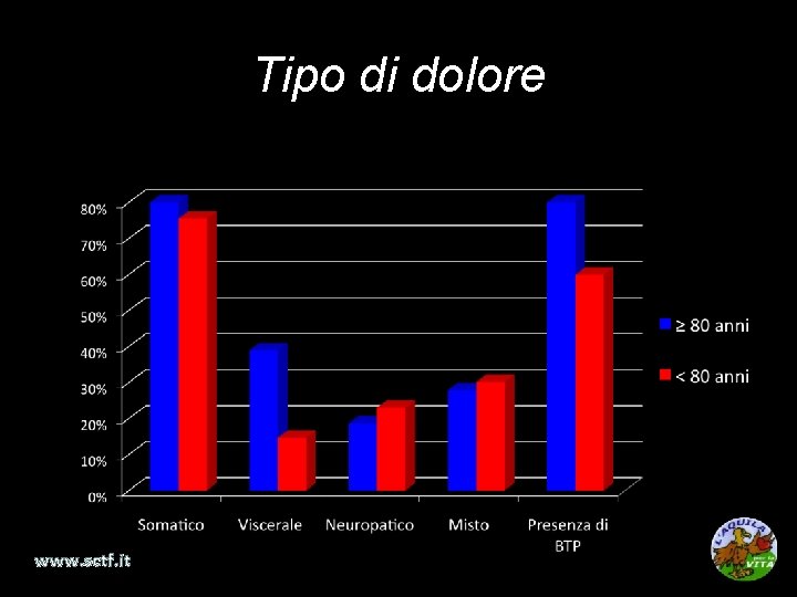 Tipo di dolore www. sctf. it 