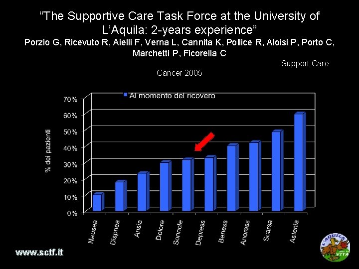 “The Supportive Care Task Force at the University of L’Aquila: 2 -years experience” Porzio
