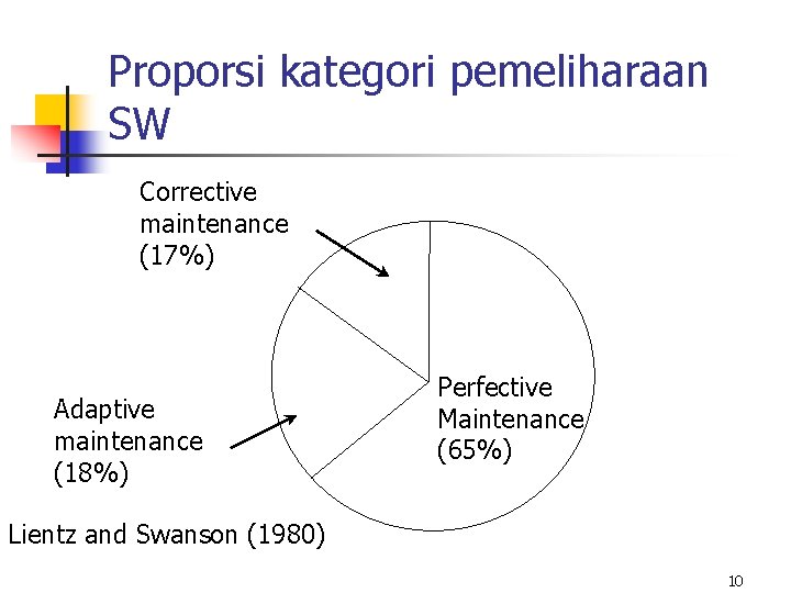 Proporsi kategori pemeliharaan SW Corrective maintenance (17%) Adaptive maintenance (18%) Perfective Maintenance (65%) Lientz