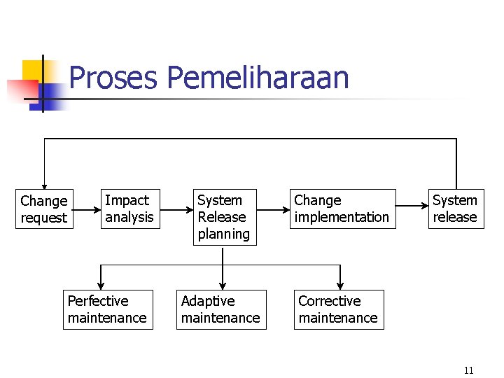 Proses Pemeliharaan Change request Impact analysis Perfective maintenance System Release planning Change implementation Adaptive