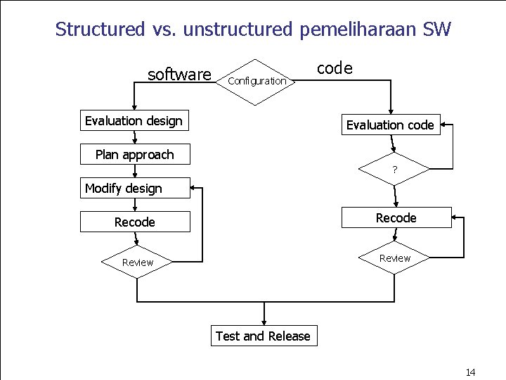 Structured vs. unstructured pemeliharaan SW software Configuration Evaluation design code Evaluation code Plan approach