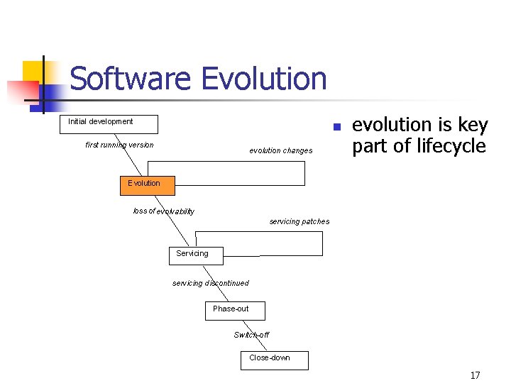 Software Evolution Initial development n first running version evolution changes evolution is key part