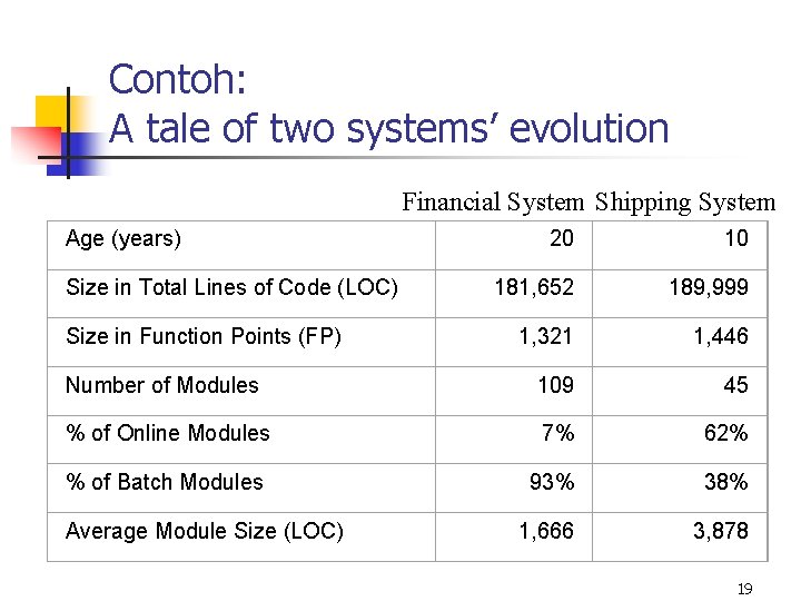 Contoh: A tale of two systems’ evolution Financial System Shipping System Age (years) 20