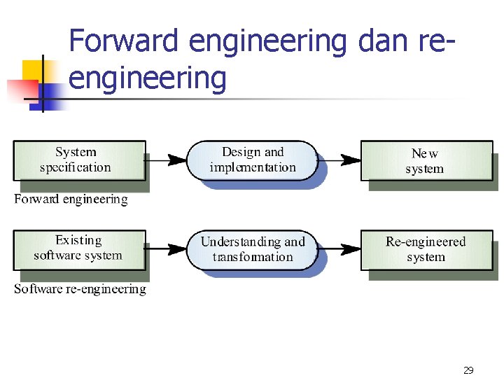 Forward engineering dan reengineering 29 