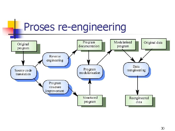 Proses re-engineering 30 
