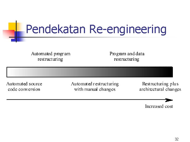 Pendekatan Re-engineering 32 