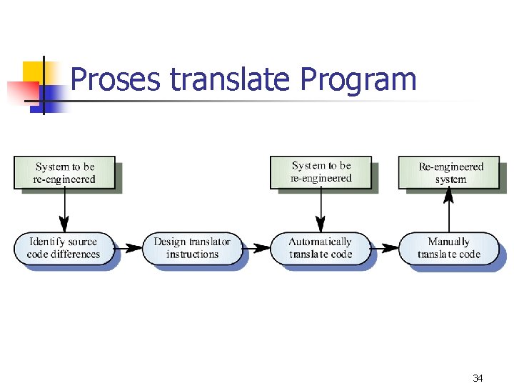 Proses translate Program 34 