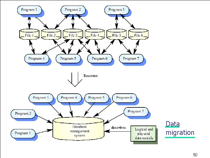 Data migration 50 