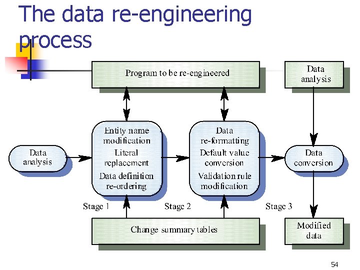 The data re-engineering process 54 