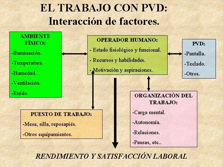 EL TRABAJO CON PVD: Interacción de factores. AMBIENTE FÍSICO: -Iluminación. -Temperatura. -Humedad. OPERADOR HUMANO: