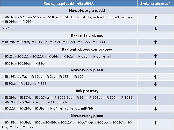 Rodzaj cząsteczki mikro. RNA Zmiana ekspresji Nowotwory trzustki mi. R-16, mi. R-21, mi. R-155,