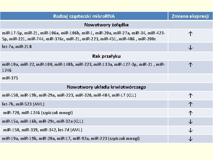 Rodzaj cząsteczki mikro. RNA Zmiana ekspresji Nowotwory żołądka mi. R-17 -5 p, mi. R-21,