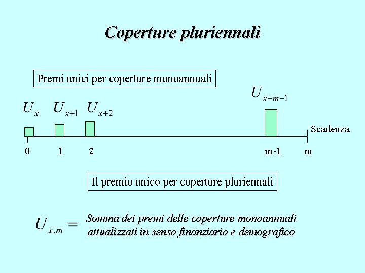 Coperture pluriennali Premi unici per coperture monoannuali Scadenza 0 1 2 m-1 Il premio