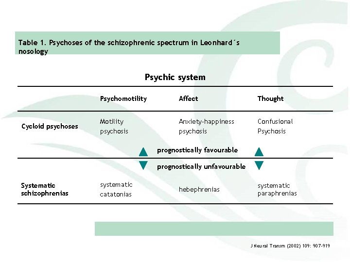 Table 1. Psychoses of the schizophrenic spectrum in Leonhard´s nosology Psychic system Cycloid psychoses