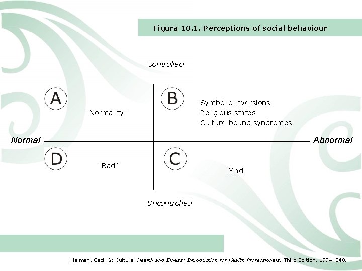 Figura 10. 1. Perceptions of social behaviour Controlled Symbolic inversions Religious states Culture-bound syndromes