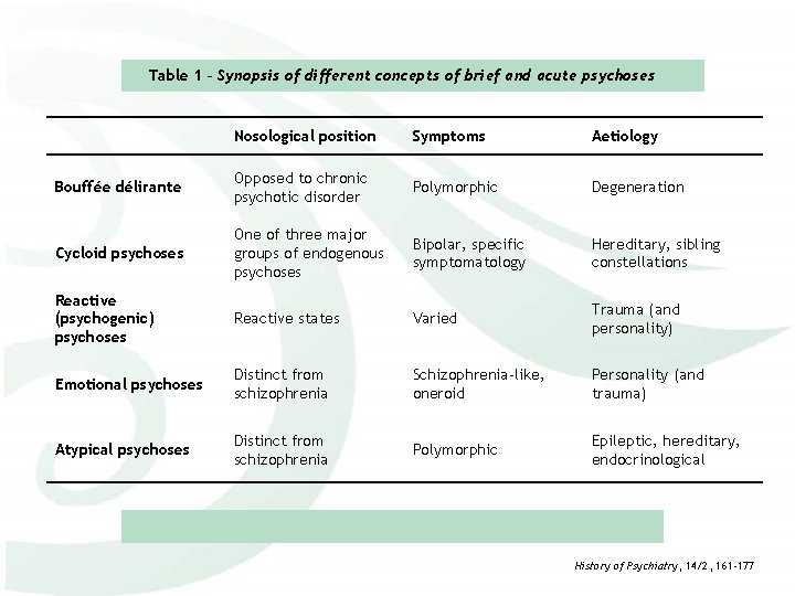 Table 1 – Synopsis of different concepts of brief and acute psychoses Nosological position