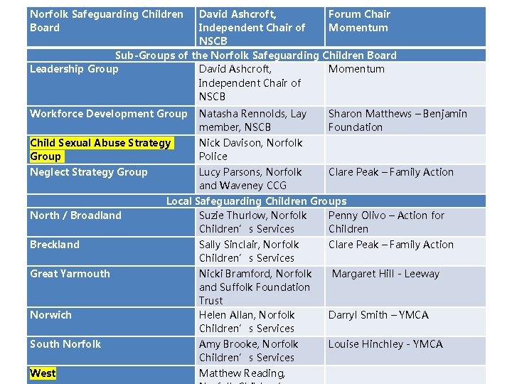 Norfolk Safeguarding Children Board David Ashcroft, Forum Chair Independent Chair of Momentum NSCB Sub-Groups
