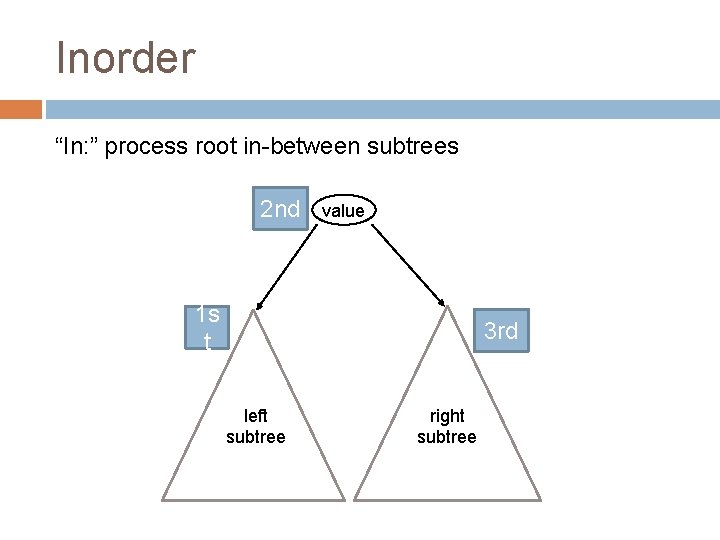 Inorder “In: ” process root in-between subtrees 2 nd value 1 s t 3