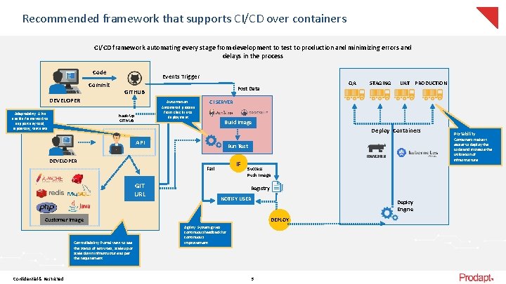 Recommended framework that supports CI/CD over containers CI/CD framework automating every stage from development