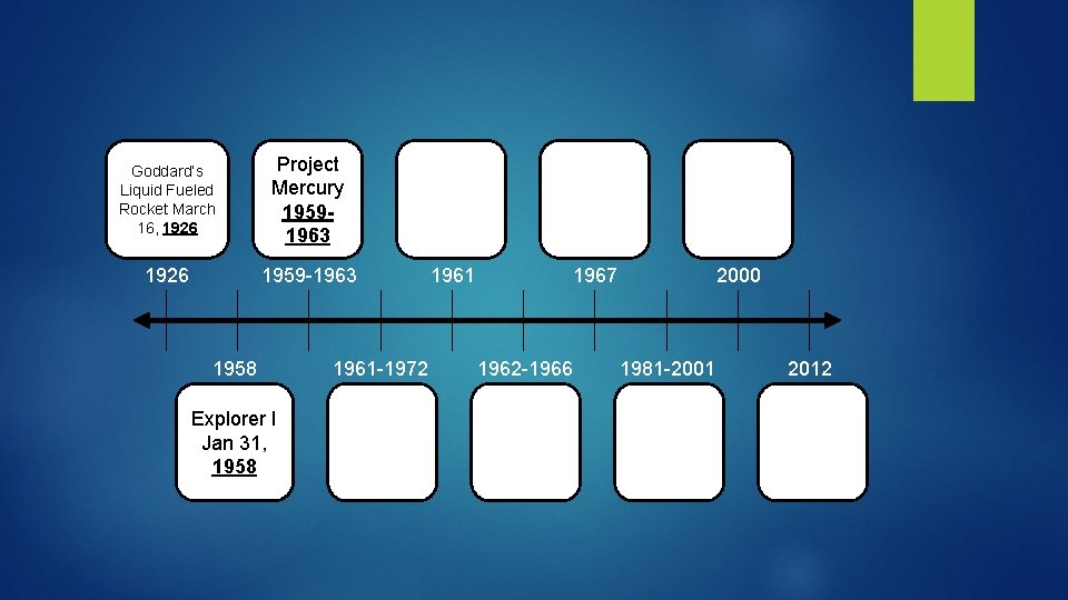 Goddard’s Liquid Fueled Rocket March 16, 1926 Project Mercury 19591963 1926 1959 -1963 1958