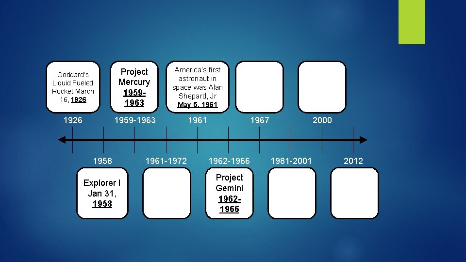 Goddard’s Liquid Fueled Rocket March 16, 1926 Project Mercury 19591963 America’s first astronaut in