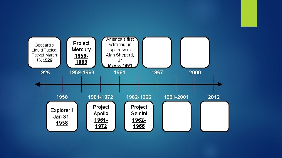 Goddard’s Liquid Fueled Rocket March 16, 1926 Project Mercury 19591963 America’s first astronaut in