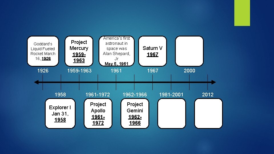 Goddard’s Liquid Fueled Rocket March 16, 1926 Project Mercury 19591963 America’s first astronaut in