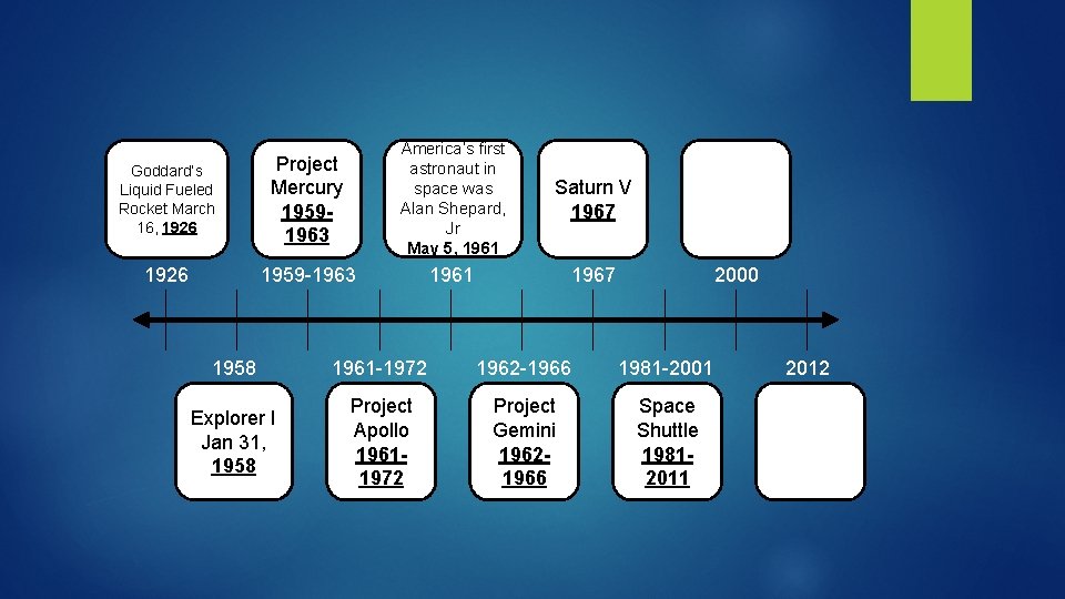 Goddard’s Liquid Fueled Rocket March 16, 1926 Project Mercury 19591963 America’s first astronaut in