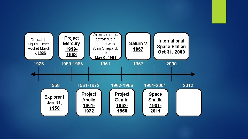 Goddard’s Liquid Fueled Rocket March 16, 1926 Project Mercury 19591963 America’s first astronaut in