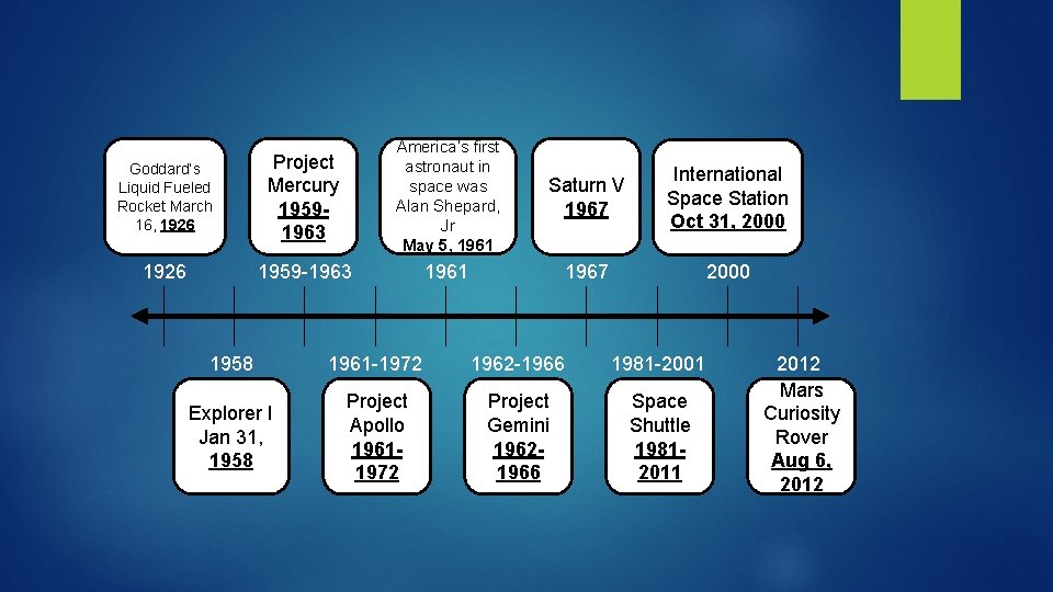 Goddard’s Liquid Fueled Rocket March 16, 1926 Project Mercury 19591963 America’s first astronaut in