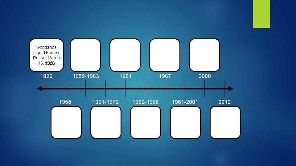 Goddard’s Liquid Fueled Rocket March 16, 1926 1959 -1963 1958 1961 -1972 1961 1967