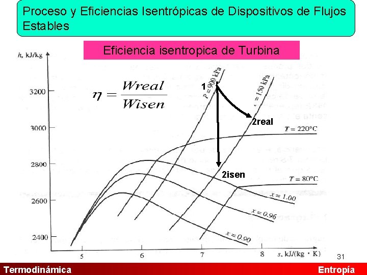 Proceso y Eficiencias Isentrópicas de Dispositivos de Flujos Estables Eficiencia isentropica de Turbina 1