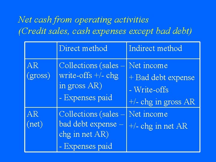 Net cash from operating activities (Credit sales, cash expenses except bad debt) Direct method