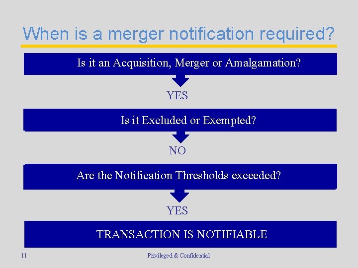 When is a merger notification required? Is it an Acquisition, Merger or Amalgamation? YES