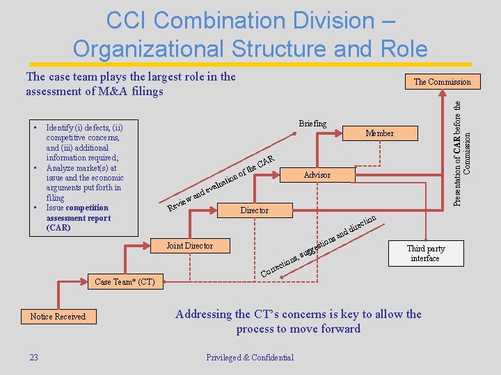 CCI Combination Division – Organizational Structure and Role The case team plays the largest