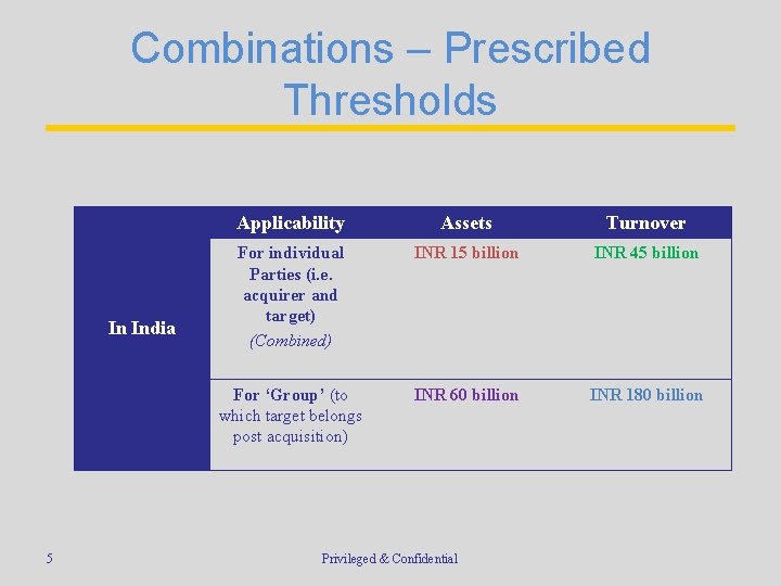 Combinations – Prescribed Thresholds In India 5 Applicability Assets Turnover For individual Parties (i.