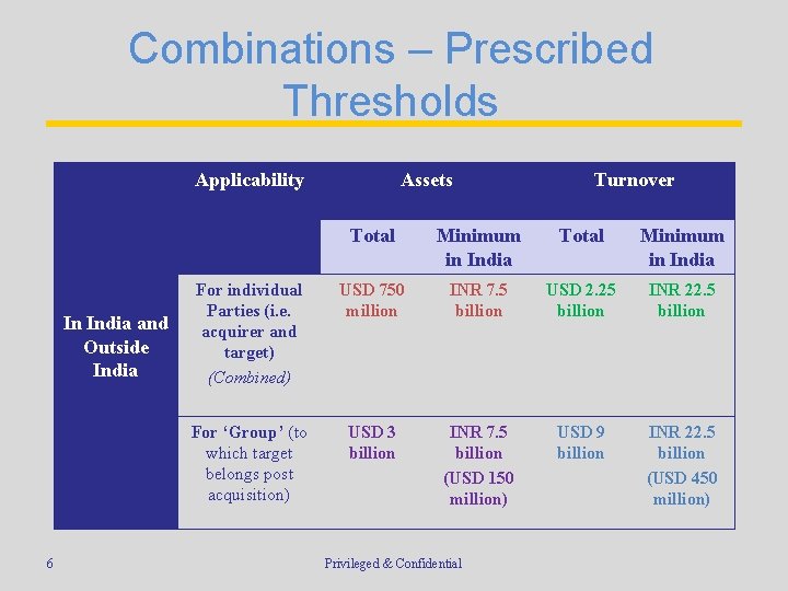 Combinations – Prescribed Thresholds Applicability In India and Outside India 6 Assets Turnover Total