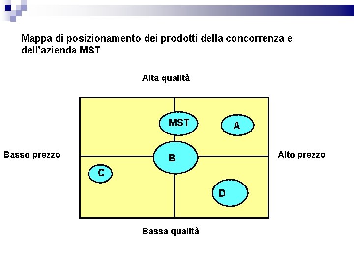 Mappa di posizionamento dei prodotti della concorrenza e dell’azienda MST Alta qualità MST Basso