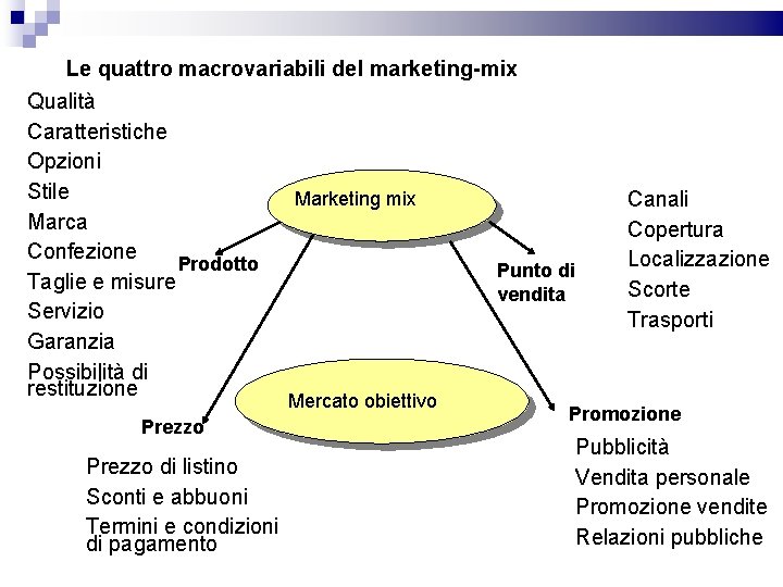 Le quattro macrovariabili del marketing-mix Qualità Caratteristiche Opzioni Stile Marketing mix Marca Confezione Prodotto