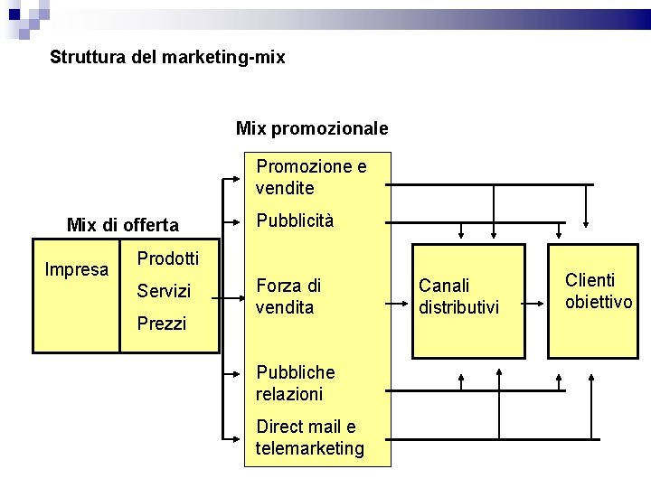 Struttura del marketing-mix Mix promozionale Promozione e vendite Mix di offerta Impresa Pubblicità Prodotti