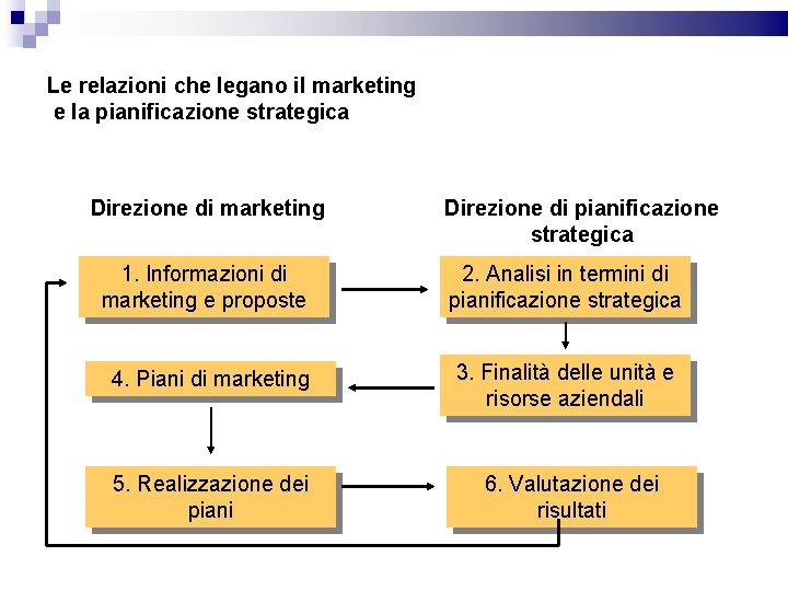 Le relazioni che legano il marketing e la pianificazione strategica Direzione di marketing Direzione