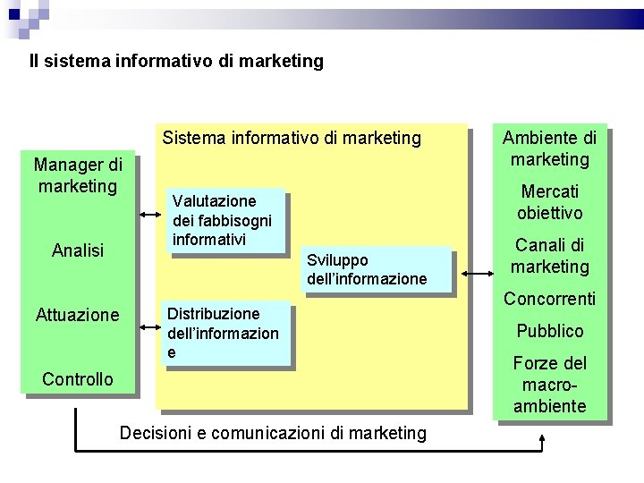 Il sistema informativo di marketing Sistema informativo di marketing Manager di marketing Analisi Mercati