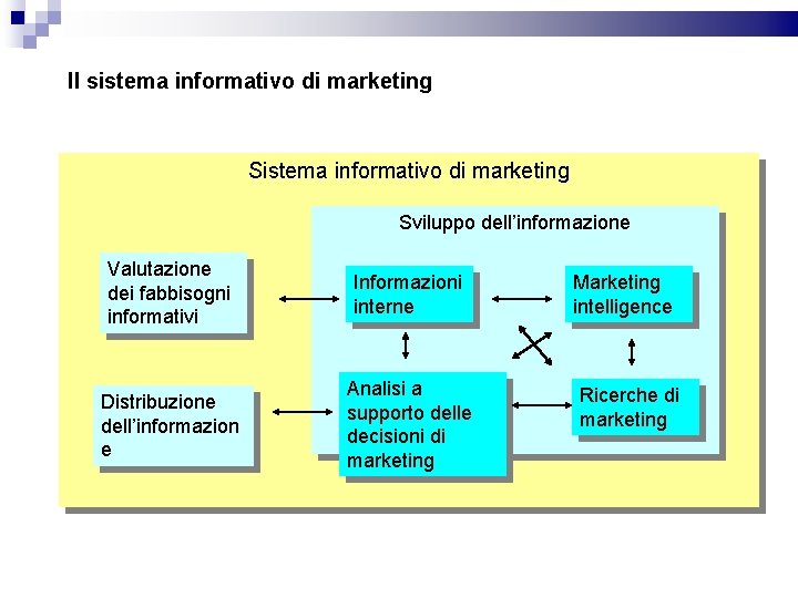 Il sistema informativo di marketing Sviluppo dell’informazione Valutazione dei fabbisogni informativi Informazioni interne Distribuzione