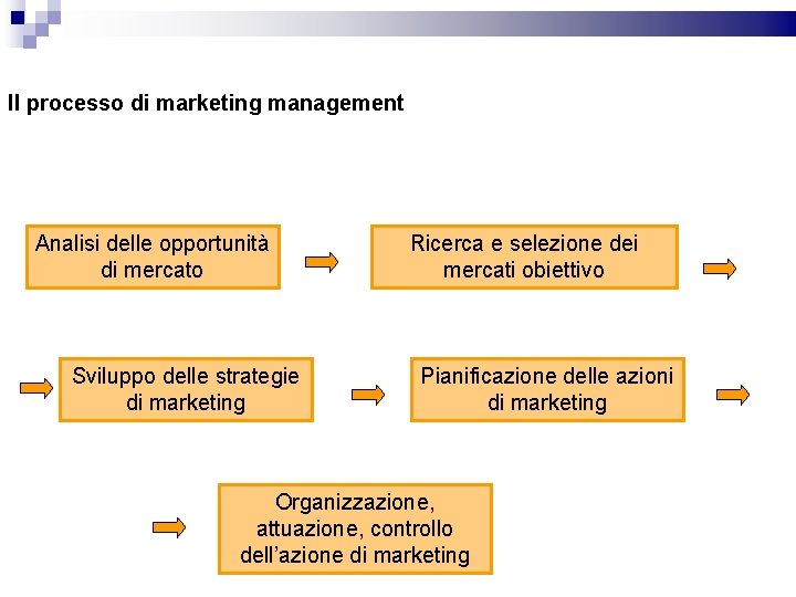 Il processo di marketing management Analisi delle opportunità di mercato Sviluppo delle strategie di