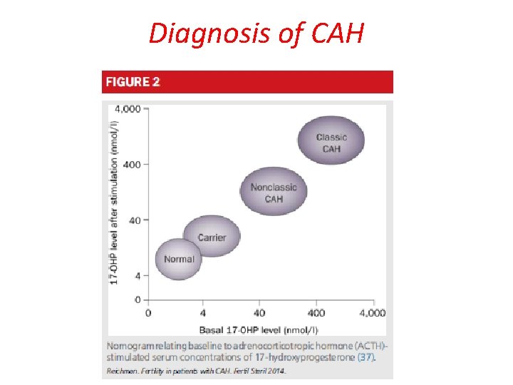 Diagnosis of CAH 