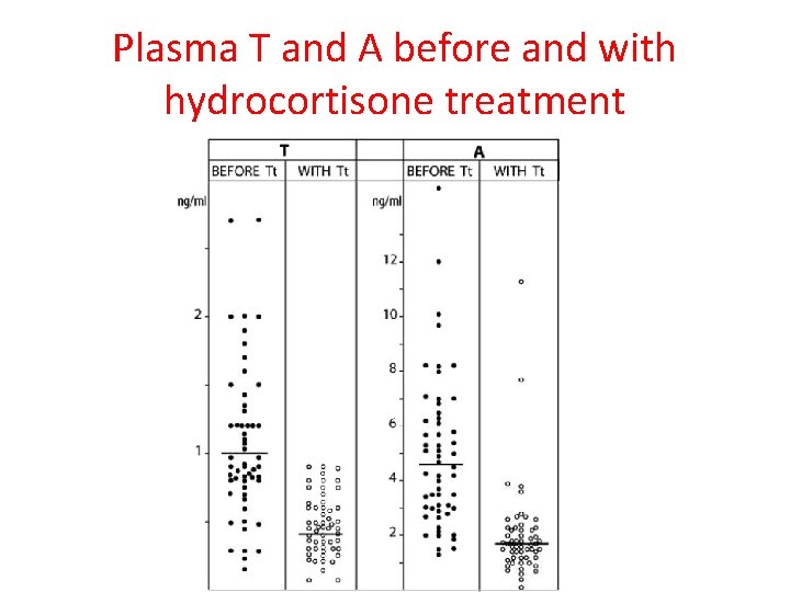 Plasma T and A before and with hydrocortisone treatment 