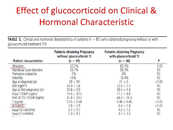 Effect of glucocorticoid on Clinical & Hormonal Characteristic 